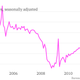 Image for article titled Americans are driving less, and have been for years